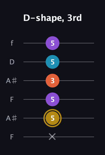 D♯ Dominant 7th Sharp 13th guitar tab — D-shape, 3rd (x 5 5 3 5 5) in Open A Tuning (EAEAC♯E) · Capo 1