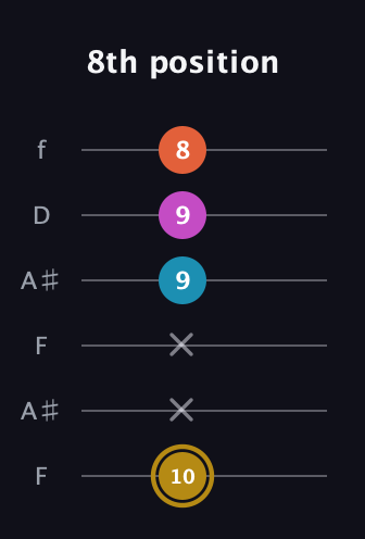 D♯ Dominant 7th Sharp 5th guitar tab — 8th position (10 x x 9 9 8) in Open A Tuning (EAEAC♯E) · Capo 1