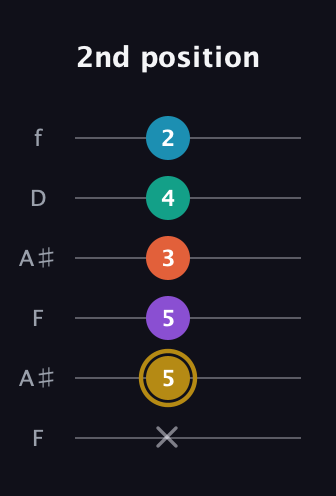 D♯ Dominant 7th Sharp 9th guitar tab — 2nd position (x 5 5 3 4 2) in Open A Tuning (EAEAC♯E) · Capo 1