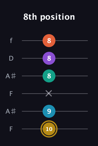 D♯ Dominant 7th Sharp 9th guitar tab — 8th position (10 9 x 8 8 8) in Open A Tuning (EAEAC♯E) · Capo 1