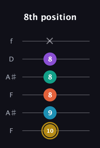 D♯ Dominant 7th Sharp 9th guitar tab — 8th position (10 9 8 8 8 x) in Open A Tuning (EAEAC♯E) · Capo 1