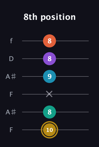 D♯ Dominant 7th Sharp 9th guitar tab — 8th position (10 8 x 9 8 8) in Open A Tuning (EAEAC♯E) · Capo 1
