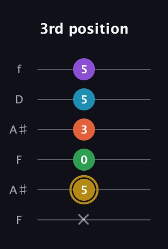 D♯ Dominant 9th Sharp 13th guitar tab — 3rd position (x 5 0 3 5 5) in Open A Tuning (EAEAC♯E) · Capo 1