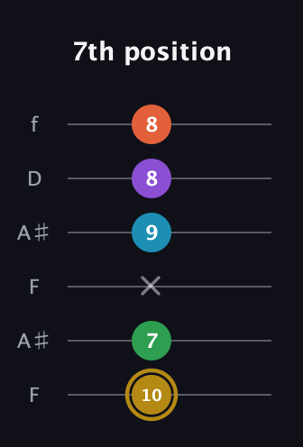 D♯ Dominant 9th Sharp 13th guitar tab — 7th position (10 7 x 9 8 8) in Open A Tuning (EAEAC♯E) · Capo 1
