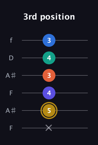 D♯ Half-Diminished 11th Sharp 9th guitar tab — 3rd position (x 5 4 3 4 3) in Open A Tuning (EAEAC♯E) · Capo 1