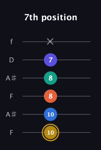 D♯ Half-Diminished 11th Sharp 9th guitar tab — 7th position (10 10 8 8 7 x) in Open A Tuning (EAEAC♯E) · Capo 1