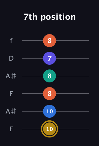 D♯ Half-Diminished 11th Sharp 9th guitar tab — 7th position (10 10 8 8 7 8) in Open A Tuning (EAEAC♯E) · Capo 1