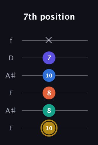 D♯ Half-Diminished 11th Sharp 9th guitar tab — 7th position (10 8 8 10 7 x) in Open A Tuning (EAEAC♯E) · Capo 1