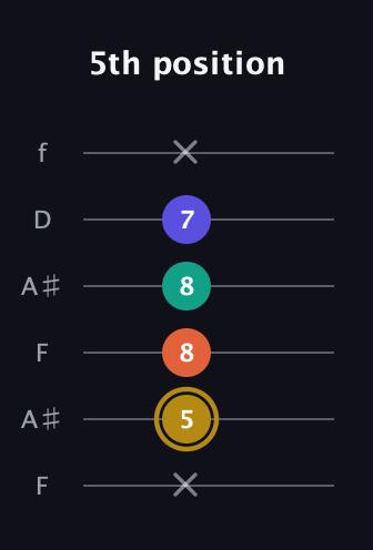 D♯ Half-Diminished 7th Sharp 13th guitar tab — 5th position (x 5 8 8 7 x) in Open A Tuning (EAEAC♯E) · Capo 1