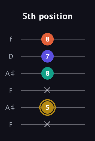 D♯ Half-Diminished 7th Sharp 13th guitar tab — 5th position (x 5 x 8 7 8) in Open A Tuning (EAEAC♯E) · Capo 1