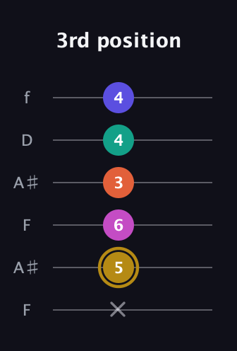 D♯ Half-Diminished 7th Sharp 5th guitar tab — 3rd position (x 5 6 3 4 4) in Open A Tuning (EAEAC♯E) · Capo 1
