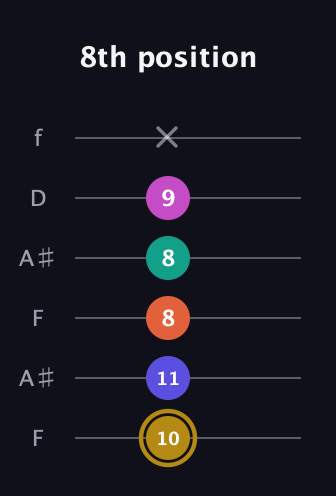 D♯ Half-Diminished 7th Sharp 5th guitar tab — 8th position (10 11 8 8 9 x) in Open A Tuning (EAEAC♯E) · Capo 1