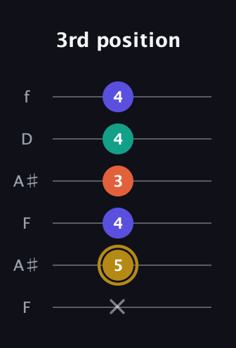 D♯ Half-Diminished 7th Sharp 9th guitar tab — 3rd position (x 5 4 3 4 4) in Open A Tuning (EAEAC♯E) · Capo 1