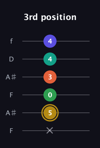 D♯ Half-Diminished 9th Sharp 13th guitar tab — 3rd position (x 5 0 3 4 4) in Open A Tuning (EAEAC♯E) · Capo 1