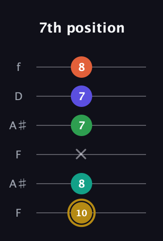 D♯ Half-Diminished 9th Sharp 13th guitar tab — 7th position (10 8 x 7 7 8) in Open A Tuning (EAEAC♯E) · Capo 1