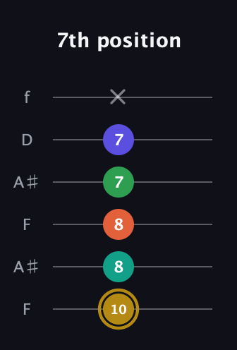 D♯ Half-Diminished 9th Sharp 13th guitar tab — 7th position (10 8 8 7 7 x) in Open A Tuning (EAEAC♯E) · Capo 1