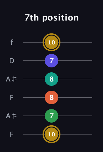 D♯ Half-Diminished 9th Sharp 13th guitar tab — 7th position (10 7 8 8 7 10) in Open A Tuning (EAEAC♯E) · Capo 1