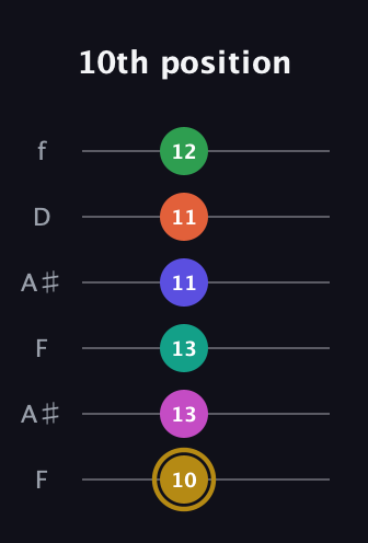 D♯ Half-Diminished 9th Sharp 5th guitar tab — 10th position (10 13 13 11 11 12) in Open A Tuning (EAEAC♯E) · Capo 1