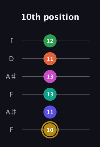 D♯ Half-Diminished 9th Sharp 5th guitar tab — 10th position (10 11 13 13 11 12) in Open A Tuning (EAEAC♯E) · Capo 1