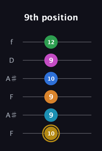 D♯ Major 11th Sharp 5th guitar tab — 9th position (10 9 9 10 9 12) in Open A Tuning (EAEAC♯E) · Capo 1