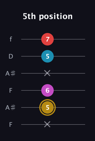 D♯ Major 6th Sharp 5th guitar tab — 5th position (x 5 6 x 5 7) in Open A Tuning (EAEAC♯E) · Capo 1
