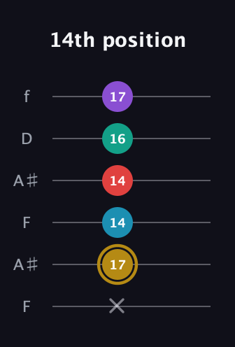 D♯ Major 6th Sharp 9th guitar tab — 14th position (x 17 14 14 16 17) in Open A Tuning (EAEAC♯E) · Capo 1