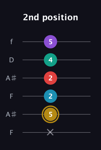 D♯ Major 6th Sharp 9th guitar tab — 2nd position (x 5 2 2 4 5) in Open A Tuning (EAEAC♯E) · Capo 1