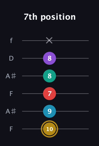 D♯ Major 6th Sharp 9th guitar tab — 7th position (10 9 7 8 8 x) in Open A Tuning (EAEAC♯E) · Capo 1