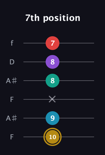D♯ Major 6th Sharp 9th guitar tab — 7th position (10 9 x 8 8 7) in Open A Tuning (EAEAC♯E) · Capo 1