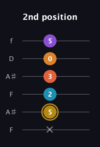 D♯ Major 7th Sharp 13th guitar tab — 2nd position (x 5 2 3 0 5) in Open A Tuning (EAEAC♯E) · Capo 1