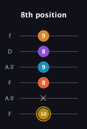 D♯ Major 7th Sharp 13th guitar tab — 8th position (10 x 8 9 8 9) in Open A Tuning (EAEAC♯E) · Capo 1