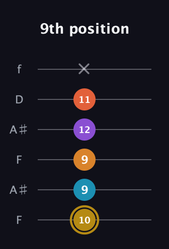 D♯ Major 7th Sharp 13th guitar tab — 9th position (10 9 9 12 11 x) in Open A Tuning (EAEAC♯E) · Capo 1