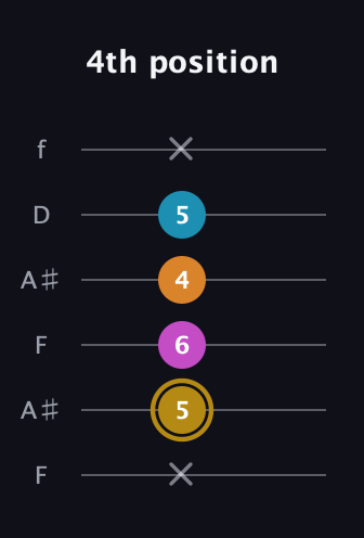 D♯ Major 7th Sharp 5th guitar tab — 4th position (x 5 6 4 5 x) in Open A Tuning (EAEAC♯E) · Capo 1