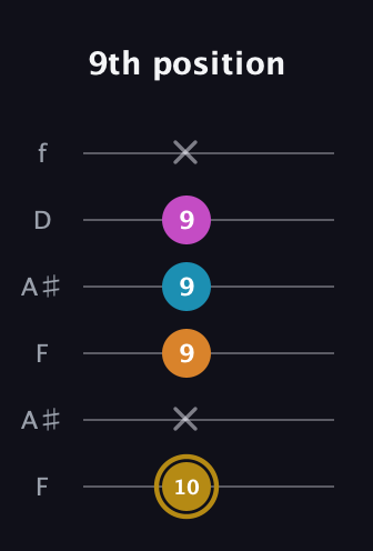 D♯ Major 7th Sharp 5th guitar tab — 9th position (10 x 9 9 9 x) in Open A Tuning (EAEAC♯E) · Capo 1