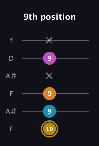 D♯ Major 7th Sharp 5th guitar tab — 9th position (10 9 9 x 9 x) in Open A Tuning (EAEAC♯E) · Capo 1