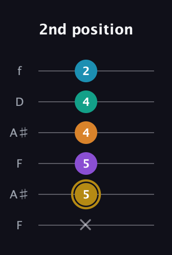 D♯ Major 7th Sharp 9th guitar tab — 2nd position (x 5 5 4 4 2) in Open A Tuning (EAEAC♯E) · Capo 1
