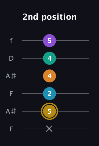 D♯ Major 7th Sharp 9th guitar tab — 2nd position (x 5 2 4 4 5) in Open A Tuning (EAEAC♯E) · Capo 1