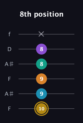 D♯ Major 7th Sharp 9th guitar tab — 8th position (10 9 9 8 8 x) in Open A Tuning (EAEAC♯E) · Capo 1