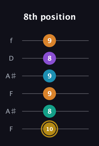 D♯ Major 7th Sharp 9th guitar tab — 8th position (10 8 9 9 8 9) in Open A Tuning (EAEAC♯E) · Capo 1