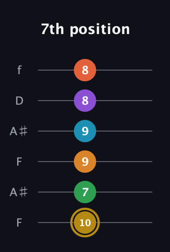 D♯ Major 9th Sharp 13th guitar tab — 7th position (10 7 9 9 8 8) in Open A Tuning (EAEAC♯E) · Capo 1