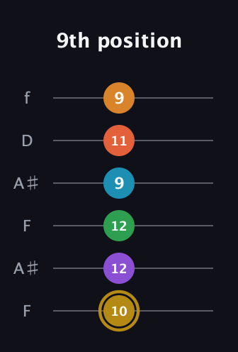 D♯ Major 9th Sharp 13th guitar tab — 9th position (10 12 12 9 11 9) in Open A Tuning (EAEAC♯E) · Capo 1