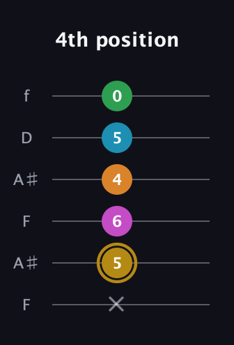 D♯ Major 9th Sharp 5th guitar tab — 4th position (x 5 6 4 5 0) in Open A Tuning (EAEAC♯E) · Capo 1