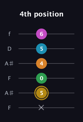 D♯ Major 9th Sharp 5th guitar tab — 4th position (x 5 0 4 5 6) in Open A Tuning (EAEAC♯E) · Capo 1