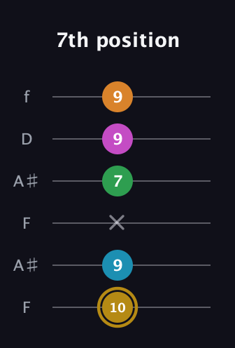 D♯ Major 9th Sharp 5th guitar tab — 7th position (10 9 x 7 9 9) in Open A Tuning (EAEAC♯E) · Capo 1