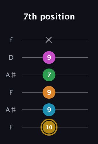 D♯ Major 9th Sharp 5th guitar tab — 7th position (10 9 9 7 9 x) in Open A Tuning (EAEAC♯E) · Capo 1