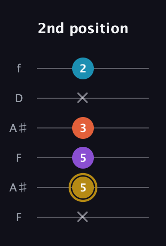 D♯ Major Sharp 13th guitar tab — 2nd position (x 5 5 3 x 2) in Open A Tuning (EAEAC♯E) · Capo 1