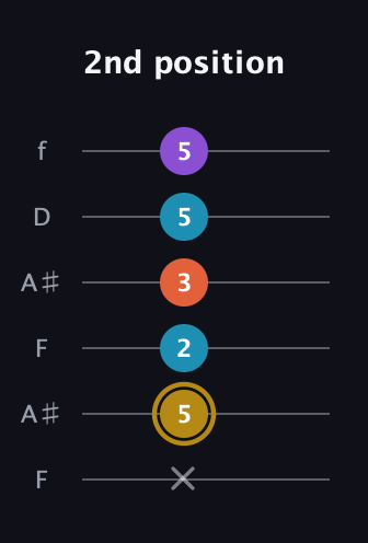 D♯ Major Sharp 13th guitar tab — 2nd position (x 5 2 3 5 5) in Open A Tuning (EAEAC♯E) · Capo 1