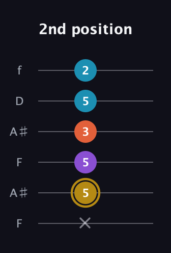 D♯ Major Sharp 13th guitar tab — 2nd position (x 5 5 3 5 2) in Open A Tuning (EAEAC♯E) · Capo 1