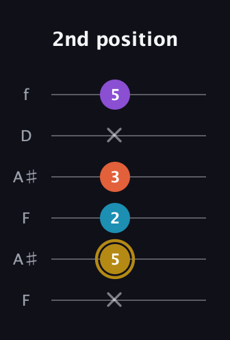 D♯ Major Sharp 13th guitar tab — 2nd position (x 5 2 3 x 5) in Open A Tuning (EAEAC♯E) · Capo 1