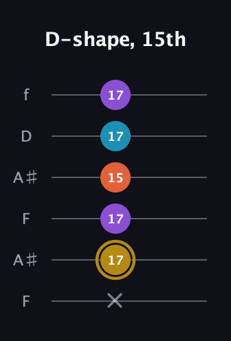 D♯ Major Sharp 13th guitar tab — D-shape, 15th (x 17 17 15 17 17) in Open A Tuning (EAEAC♯E) · Capo 1